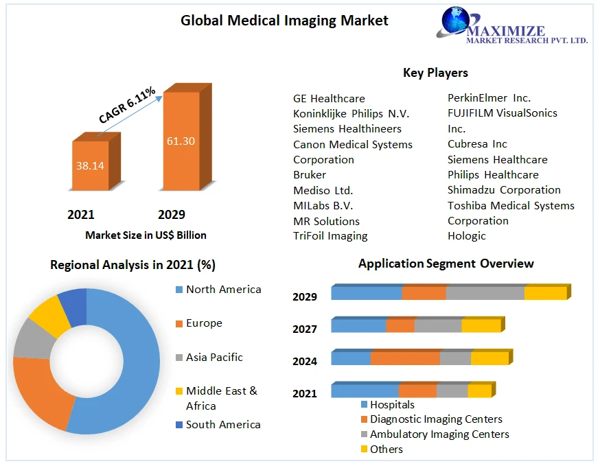 Medical Imaging Market Developments Status, Key Players, Business Share and Outlook