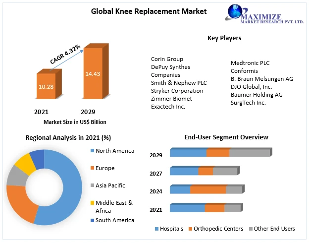 Global Knee Replacement Market Covid-19 Impact Analysis And Business Forecast To 2029