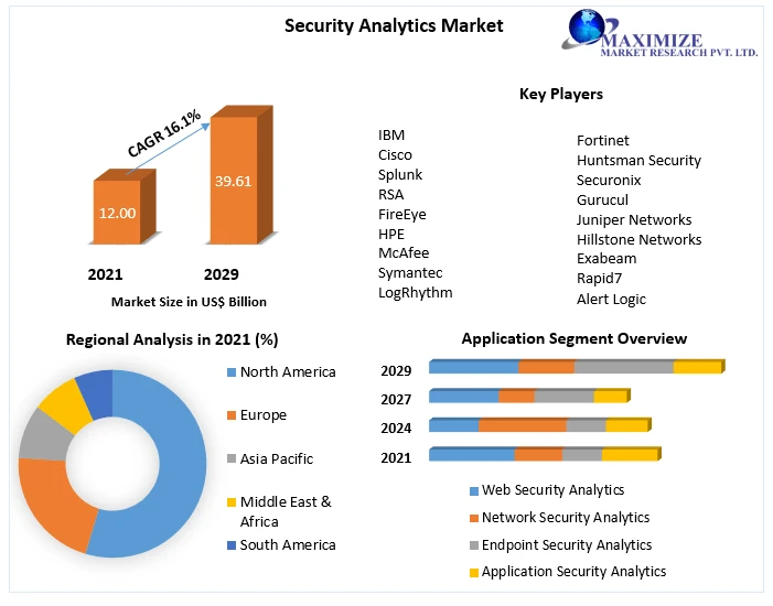 Security Analytics Market Share, Future Growth, Trends And Industry Strategies