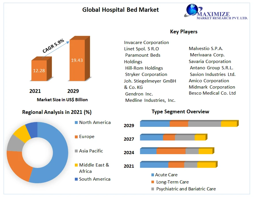 Global Hospital Bed Market Development Status And Covid-19 Impact Analysis