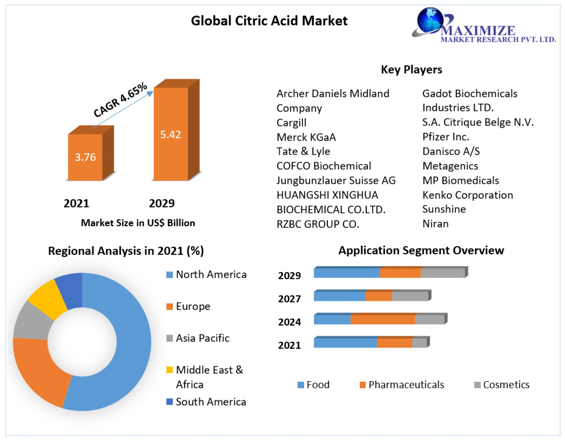 Global Citric Acid Market Trending Factors, Segmentation, Scope and Regional Insights 2029