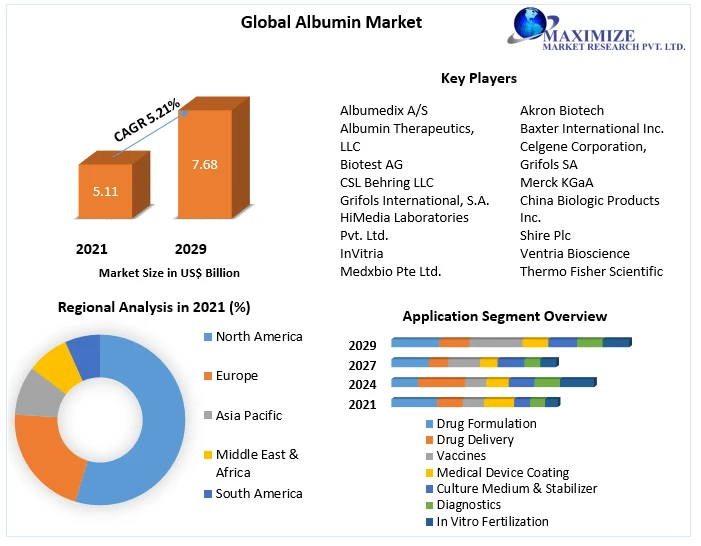 Albumin Market Industry Analysis ,Business Size, Share And Growth