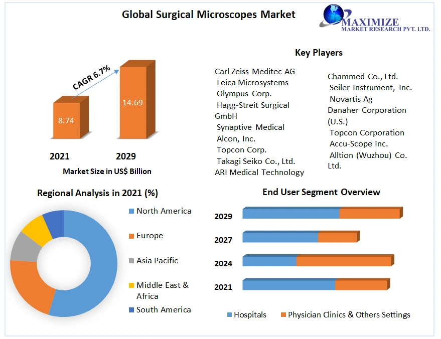 Surgical Microscopes Market Industry Analysis, Leading Players and Forecast Report, 2029