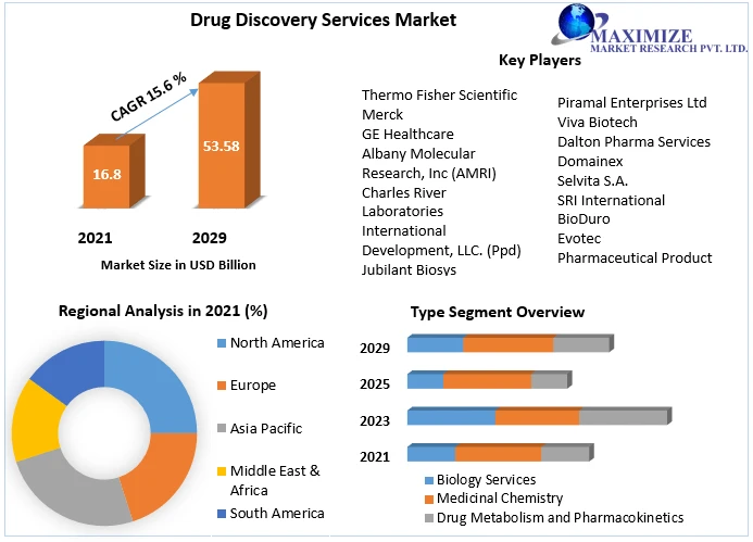 Drug Discovery Services Market Opportunities Assessment, Trends And Forecast To 2029