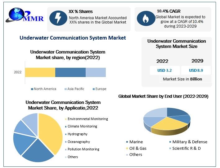 Underwater Communication System Market Key Trends, Leading Players And Revolutionary Opportunities