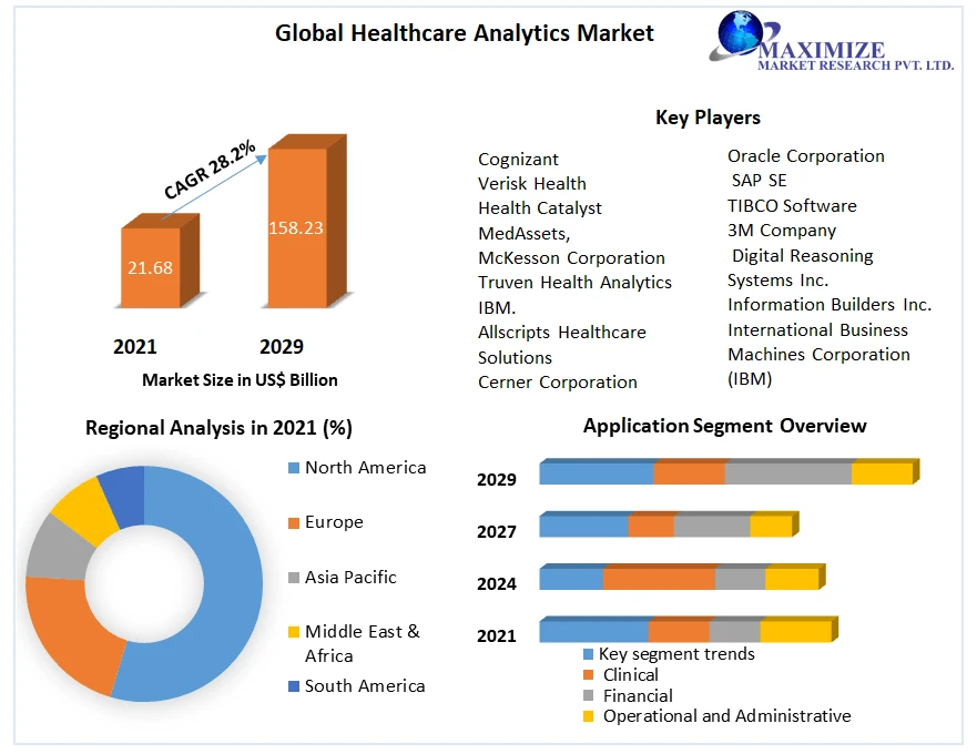 Healthcare Analytics Market Industry share , Business Growth And outlook