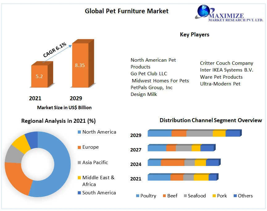 Pet Furniture Market Business Size, Share Leaders,Trends And Forecast To 2029