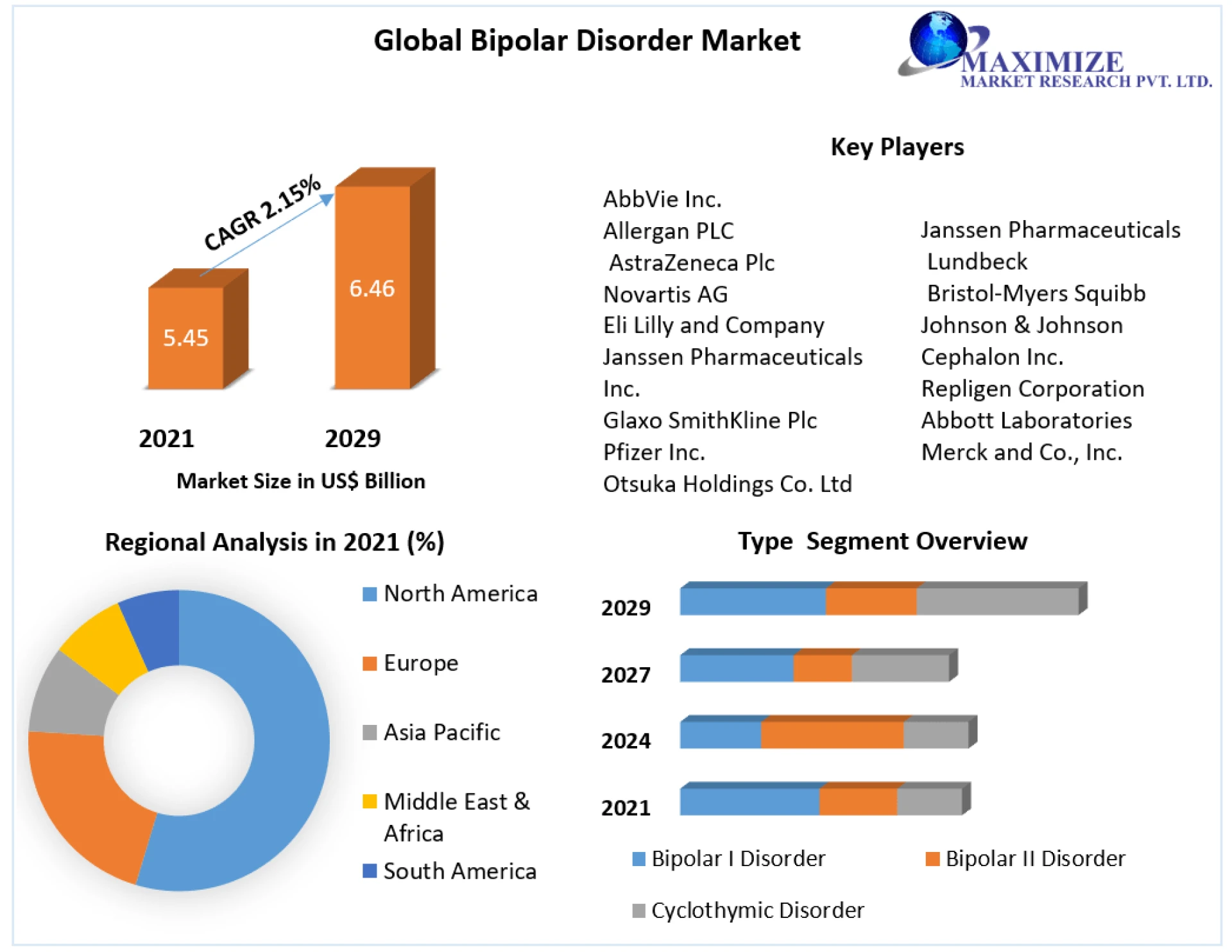 Global Bipolar Disorder Market Industry Trends, Share, Size, Growth and Forecast 2029