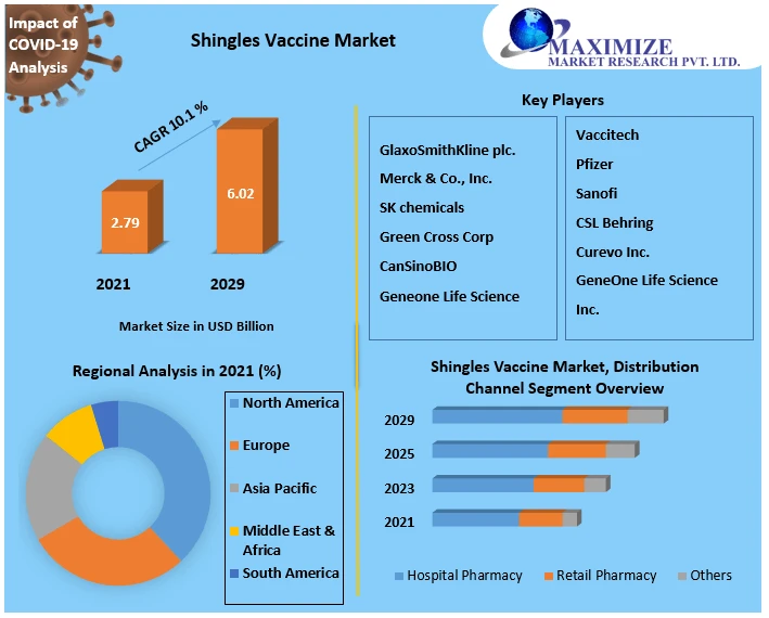 Shingles Vaccine Market by Covid-19 Impact, Competitive Landscape And SWOT Analysis