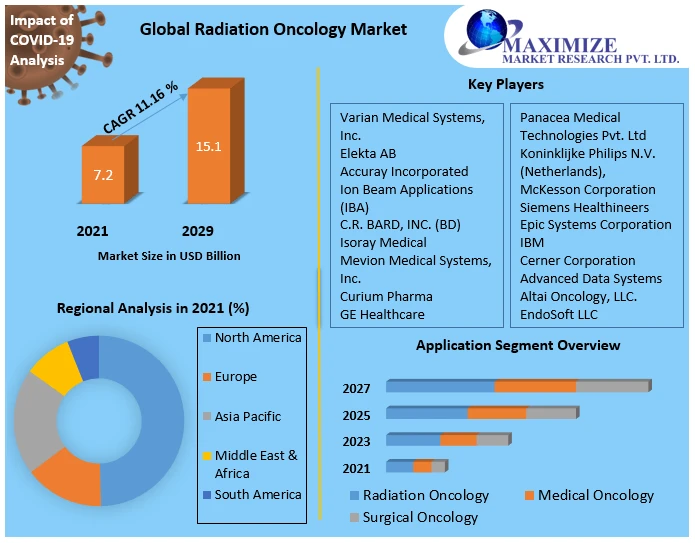 Radiation Oncology Market Size, Segmentation, Analysis And Growth
