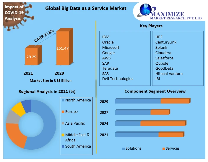 Big Data as a Service Market Size, Growth, Business Trends and Analysis