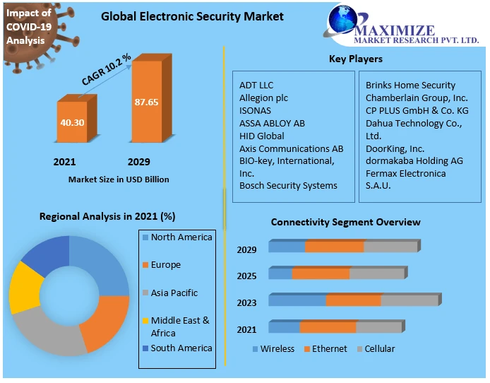 Electronic Security Market Industry Share , Competition Analysis, and Forecast 2029