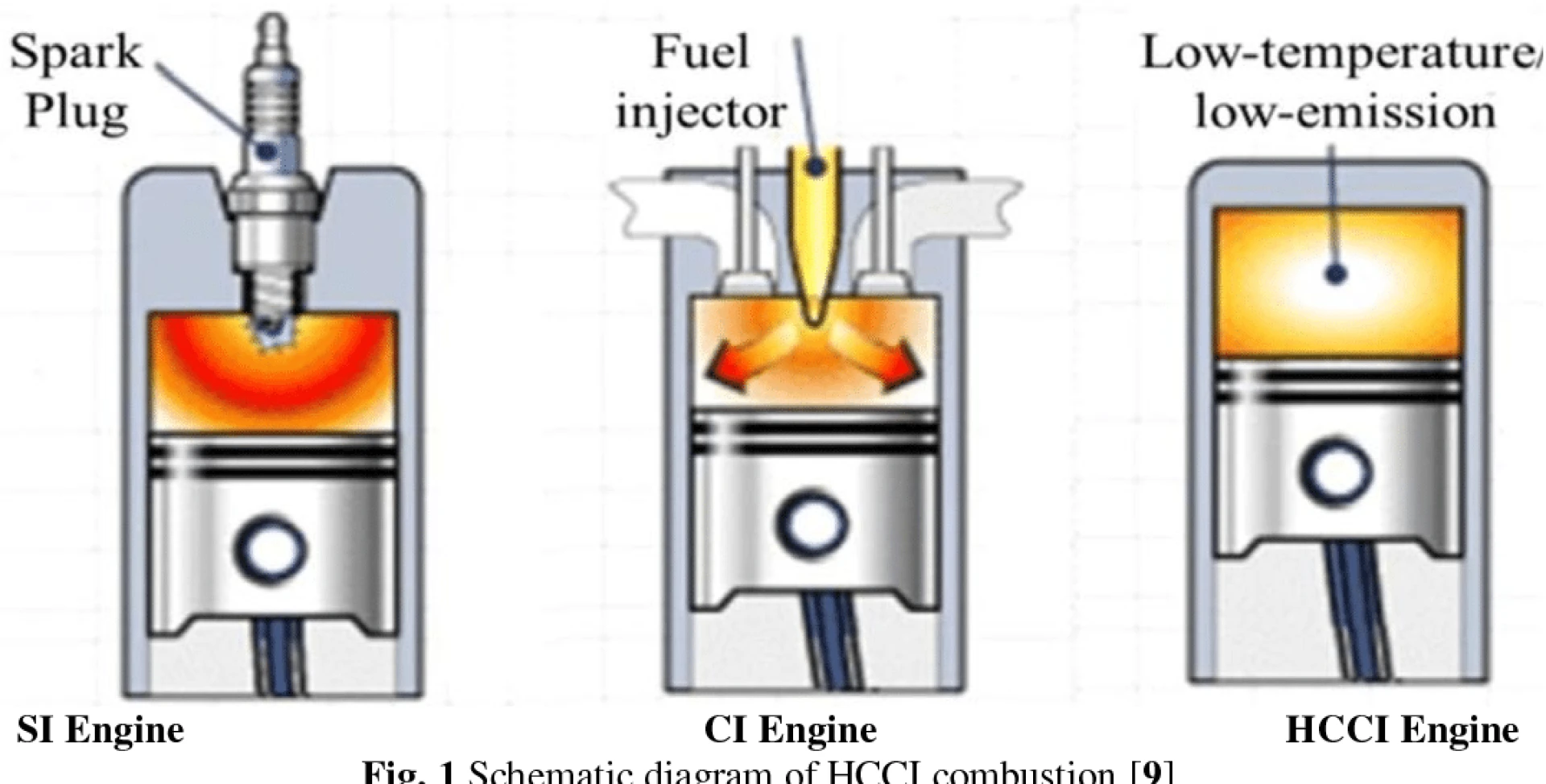 Homogeneous Charge Compression Ignition (HCCI) Is an Advanced Mechanism