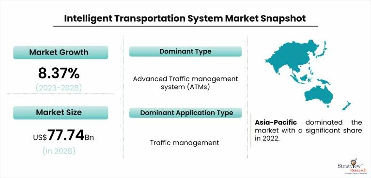 Intelligent Transportation System ITS Market | 2023-2028