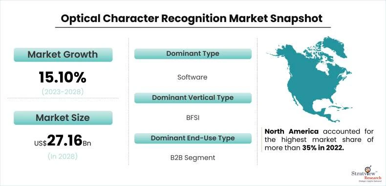 Optical Character Recognition Market to Witness a Handsome Growth during 2023 – 2028