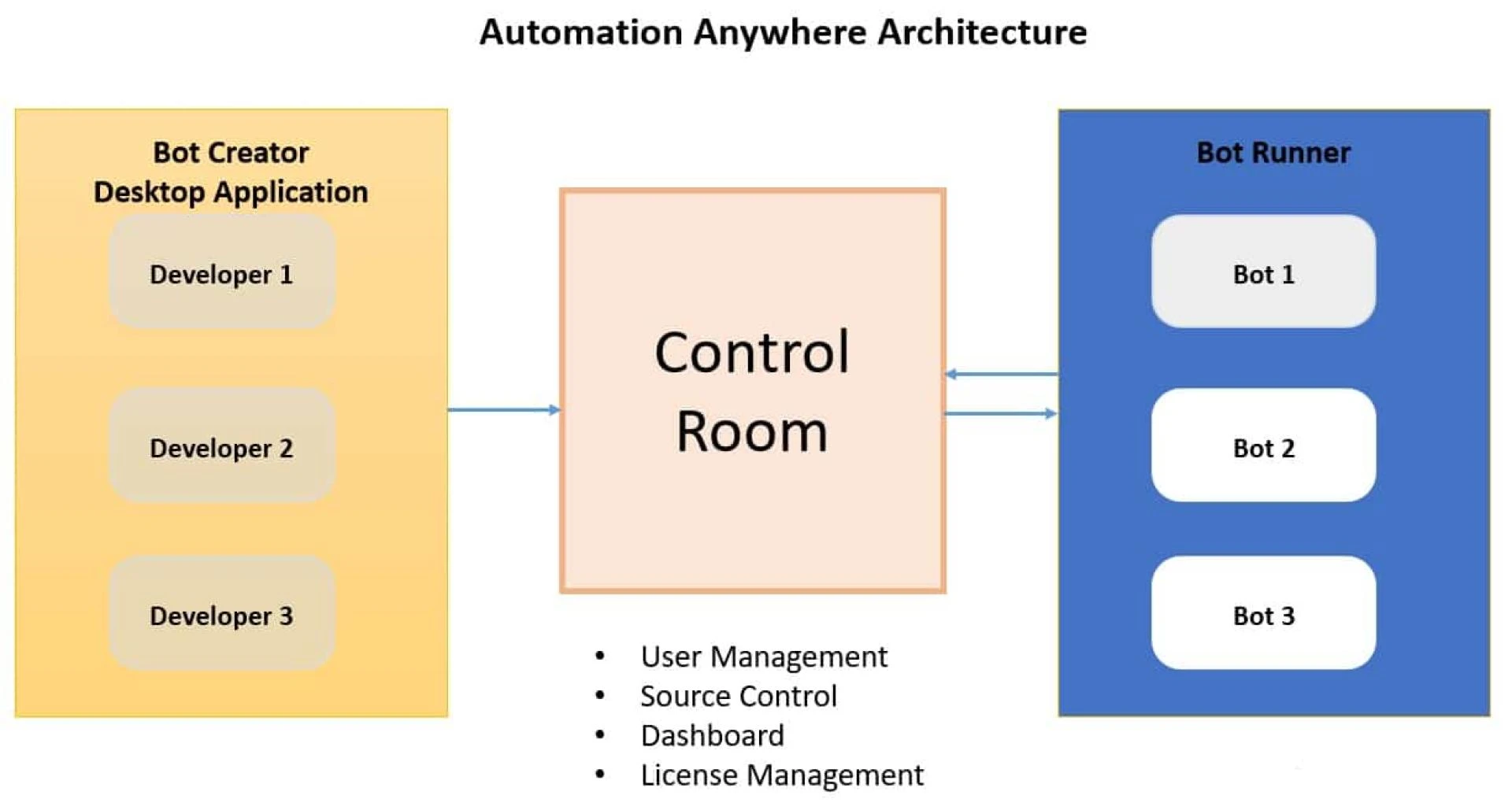 Automation Anywhere Architecture