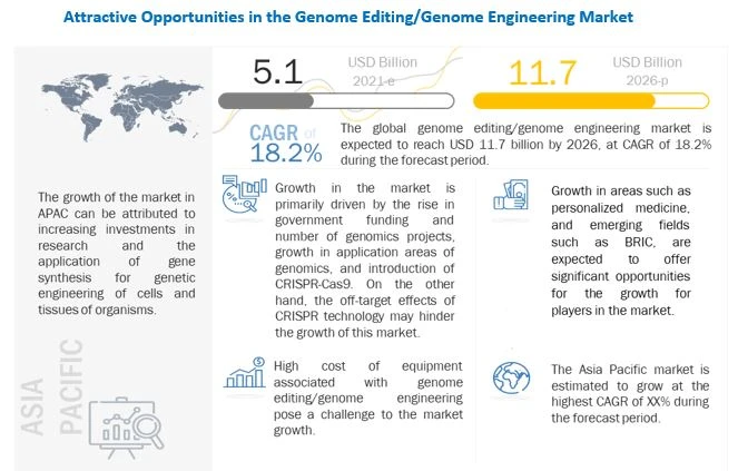 Genome Editing Market - Know How Thermo Fisher Scientific &amp; Merck are Top Players