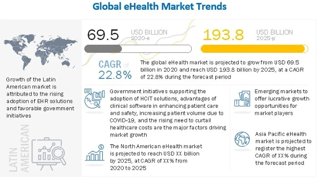 eHealth Market worth $193.8 billion by 2025