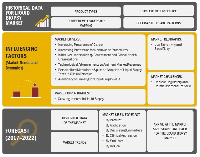 Liquid Biopsy Market Growth By Product, Application  - Forecast 2022