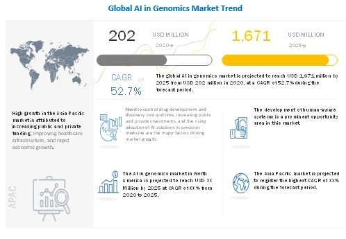 AI In Genomics Market Growth And Future Trends