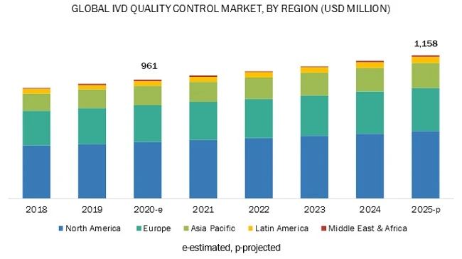 IVD Quality Control Market Development And Business Trends