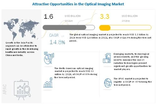 Optical Imaging Market Development And Future Trends