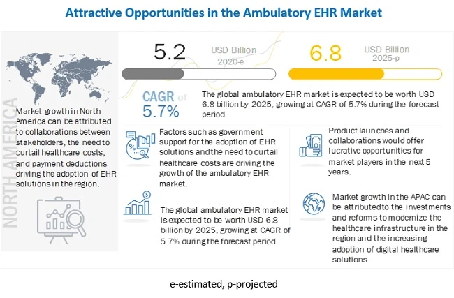 Ambulatory EHR Market Opportunities and Challenges