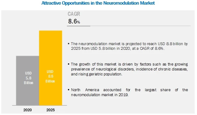 Neuromodulation Market Growth Factors, Top Players and Competitive Regional Growth Analysis