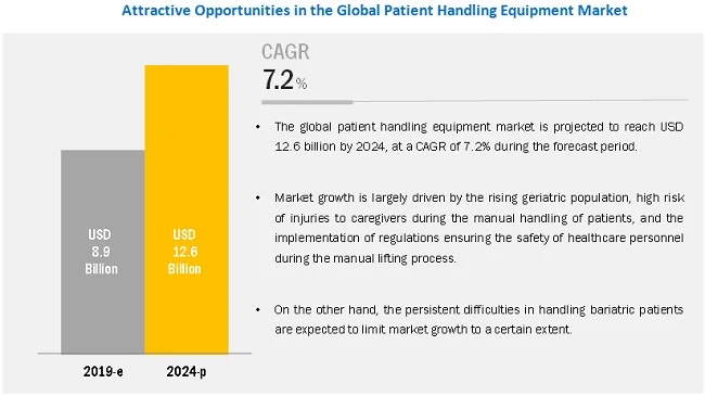 Patient Handling Equipment Market: Industry Segments, Opportunities, Growth, Size and Key Players