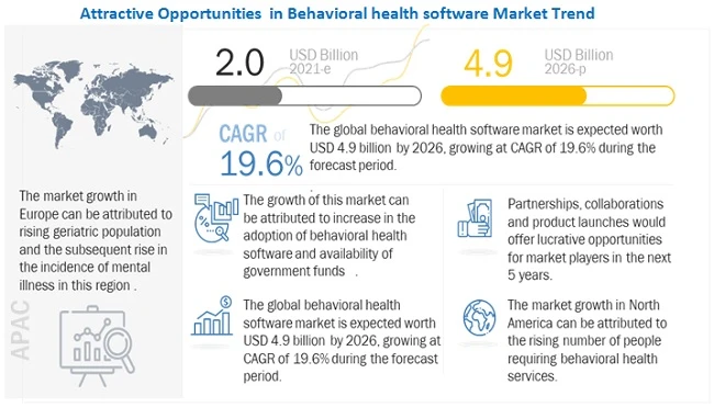 Behavioral Health Software Market Segments, Opportunities, Growth, Size and Key Players Analysis
