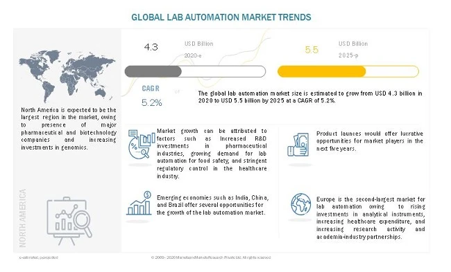 Lab Automation Market: Emerging Trends, Size, Share and Latest Innovations Advancing Market Growth