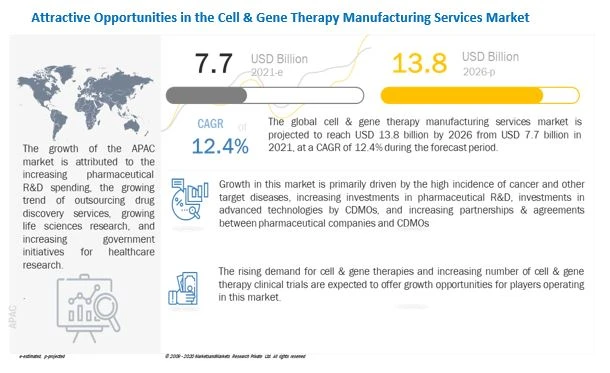 Cell and Gene Therapy Manufacturing Services Market worth USD 13.8 billion by 2026