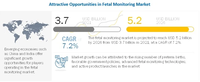 Fetal Monitoring Market: Advanced and innovative fetal monitoring technologies