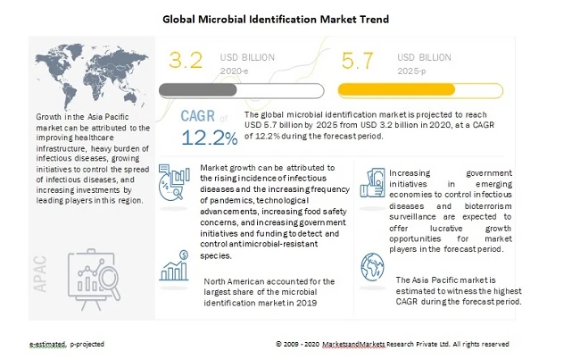 Microbial Identification Market: Complex regulatory frameworks that delay the approval of new microb