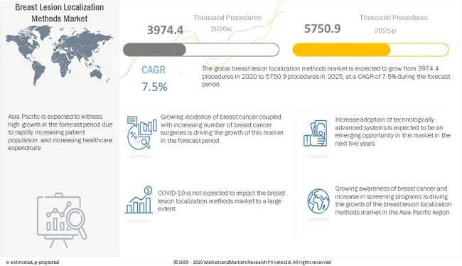 Breast Lesion Localization Methods Market: Uncertainty In Regulatory Approval Procedures