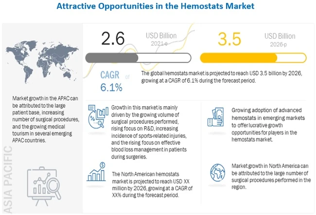 Hemostats Market worth USD 3.5 billion by 2026