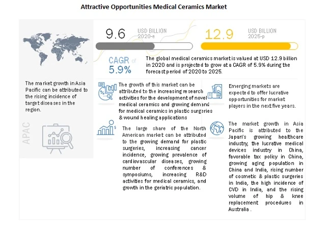 Medical Ceramics Market: Increasing demand for implantable devices