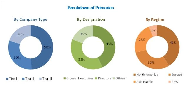 Cell Counting Market: Growing use of high-throughput flow cytometry and automated hematology analyze