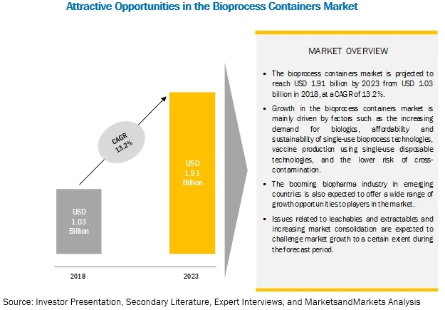 Bioprocess Containers Market: Lower Risk of Cross-Contamination