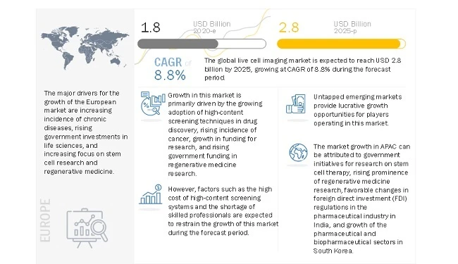 Live Cell Imaging Market: Maintaining cell viability and the cellular environment in cell cultures