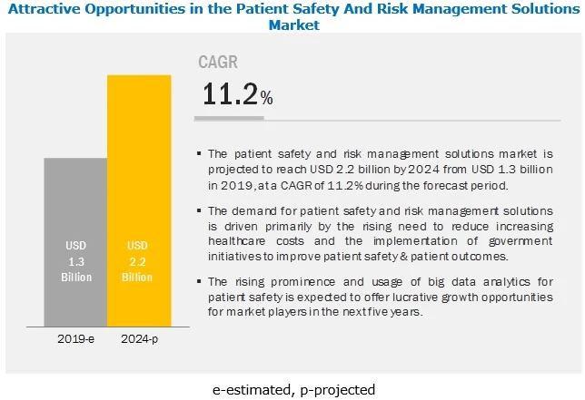 Patient Safety and Risk Management Software Market: Growing Focus on Streamlining Claims Procedures
