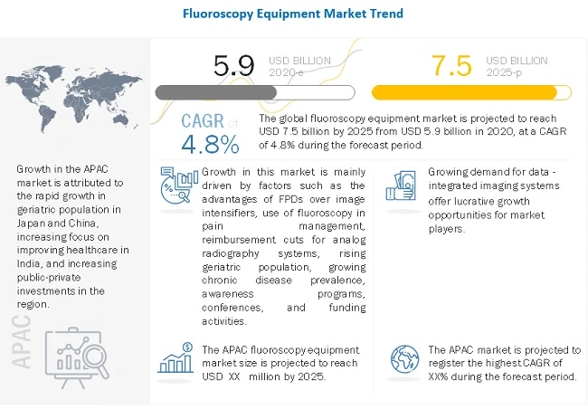 Fluoroscopy equipment market: Rising geriatric population and growing chronic disease prevalence