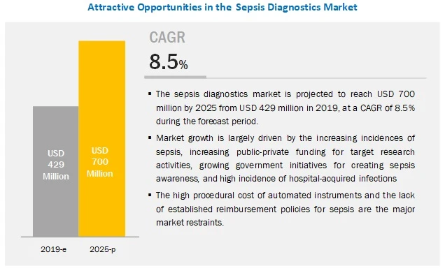 Sepsis Diagnostics Market: Lack of standard protocols and awareness