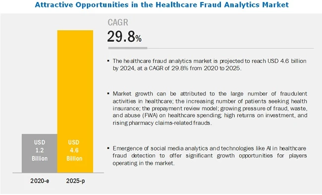 Healthcare Fraud Analytics Market: Time-Consuming Deployment and the Need for Frequent Upgrades