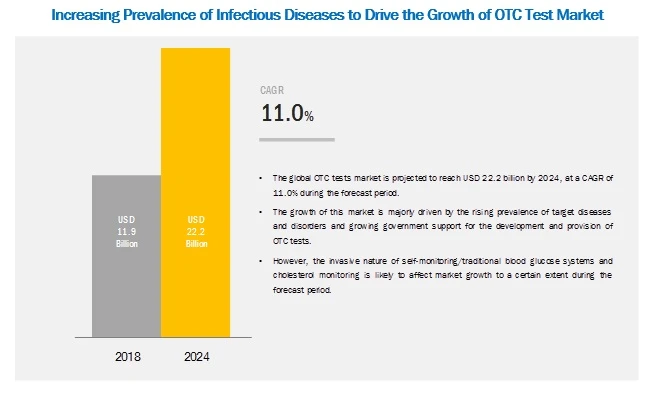Over The Counter Test Market: Invasiveness of Blood Glucose Monitors