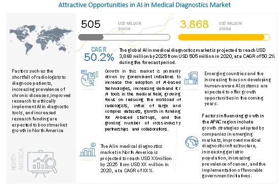 AI in Medical Diagnostics Market worth $3,868 million by 2025