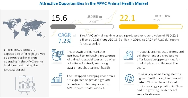 Asia-Pacific Animal Health Market: Rising Demand of Animal-derived Food Products
