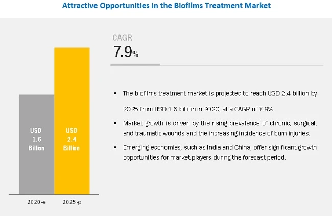 Biofilms Treatment Market: Increasing prevalence of diabetes