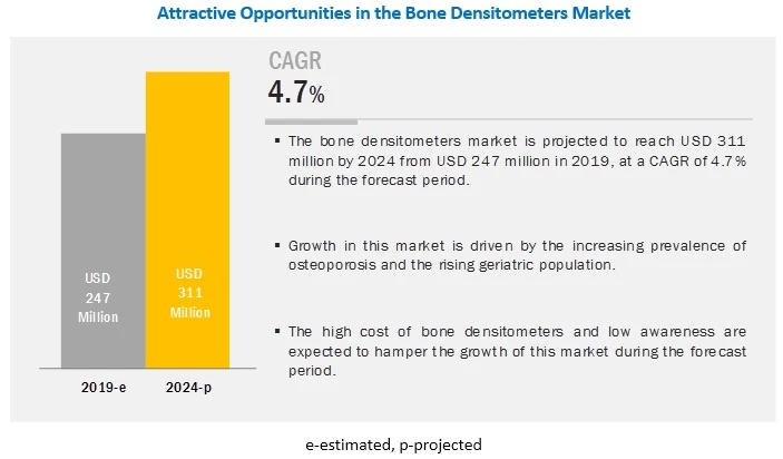 Bone Densitometers Market: High Cost of Bone Densitometers
