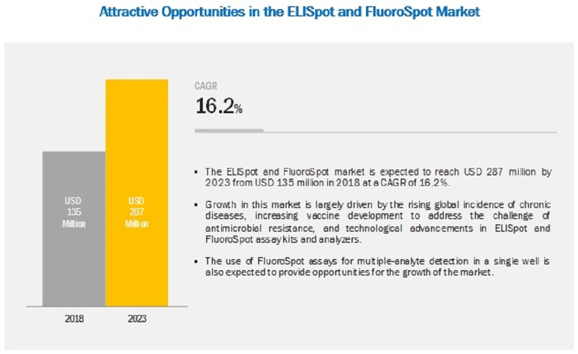 ELISpot and FluoroSpot Assay Market: Rising Global Incidence of Chronic Diseases
